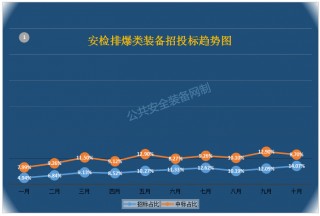 大数据分析——掌控标讯看安检排爆类采购大潮中谁是赢家！