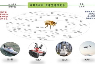 【新品首发】蜂群自组网数据链通信模块