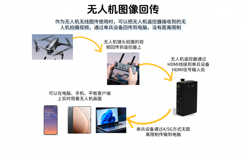 无人机图像回传
