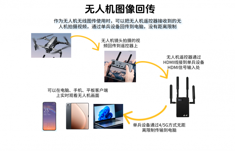 三卡终端无人机图像回传